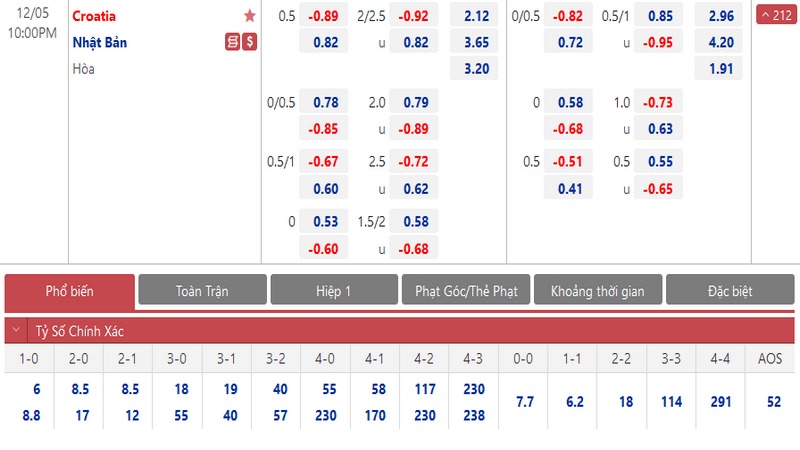 Kèo chấp 0.25 phổ biến và xuất hiện trong các trận bóng ít chênh lệch